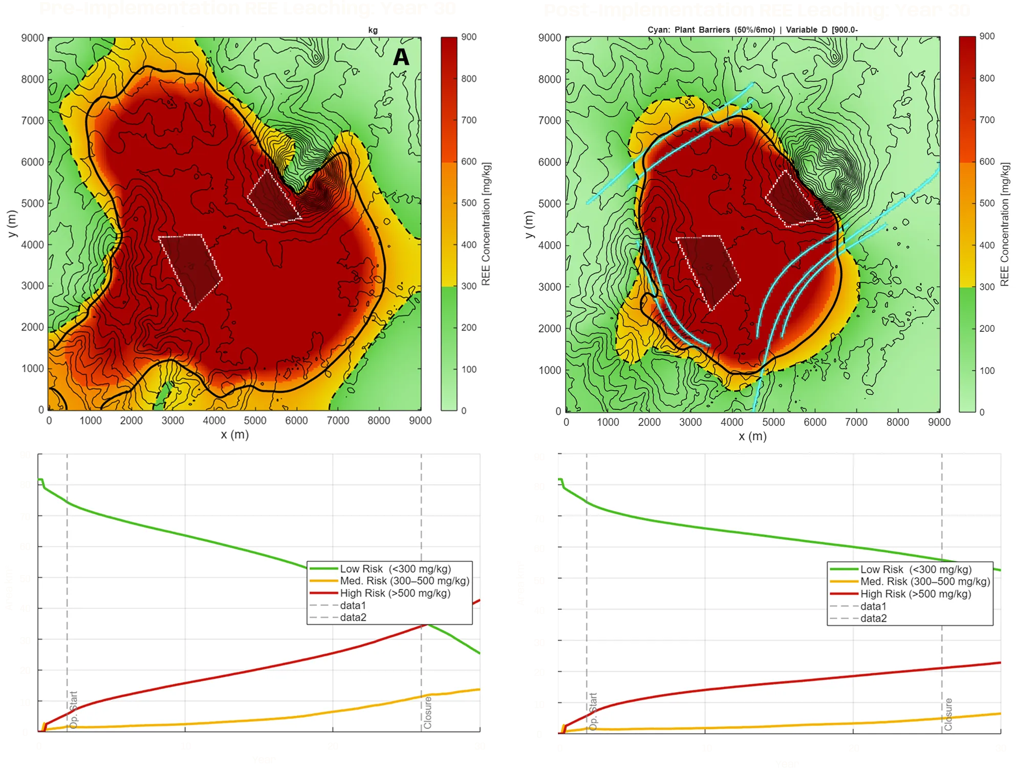 Risk zones over time